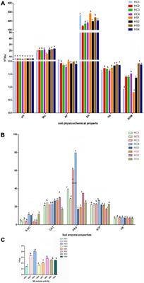 Differences in microbial diversity and environmental factors in ploughing-treated tobacco soil